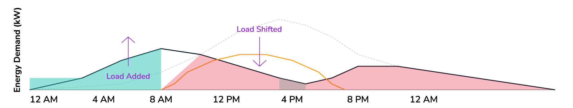 BESS load shifting representation chart