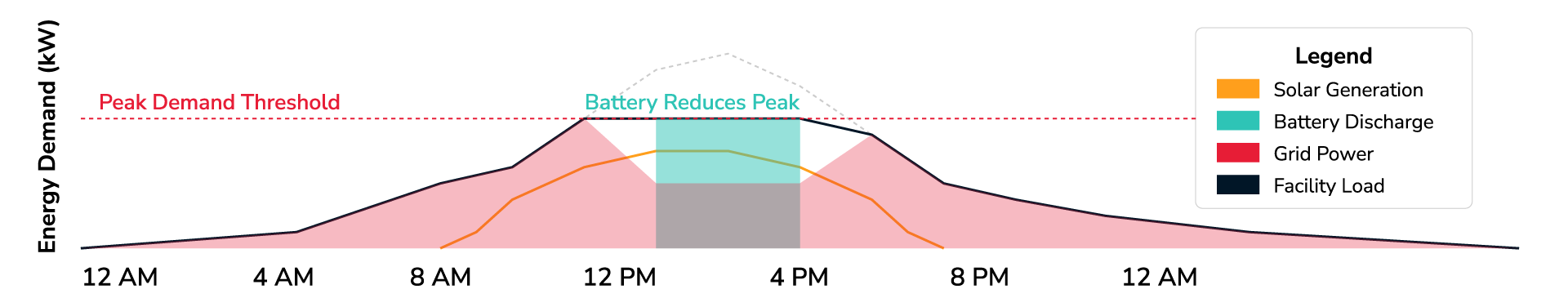 BESS peak shaving representation chart