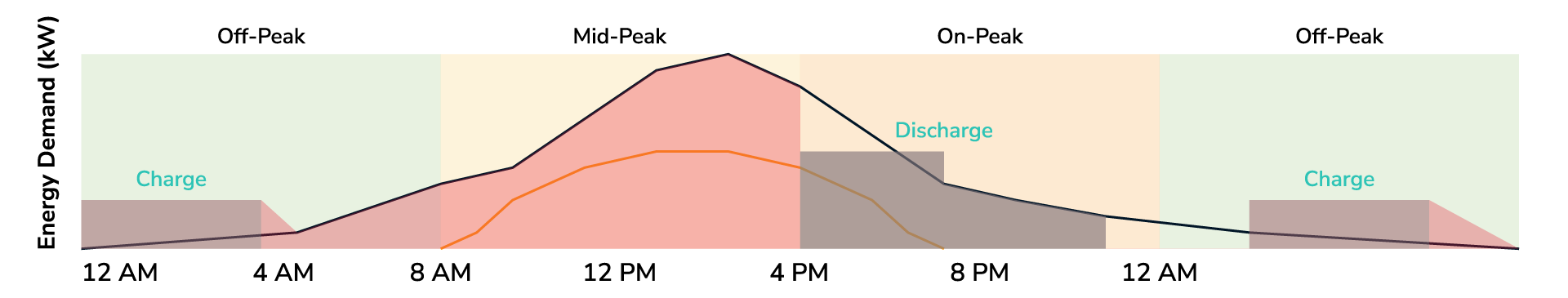 BESS time of use representation chart